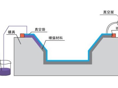 九步搞定碳纖維復(fù)合材料真空灌注，想知道點這里？「歐能機械」