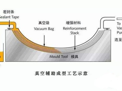 挖一挖汽車輕量化碳纖維復合材料零部件成型工藝有哪些？